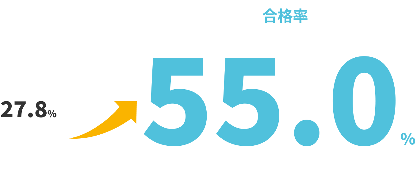 合格率が27.8%から55.0%にアップ