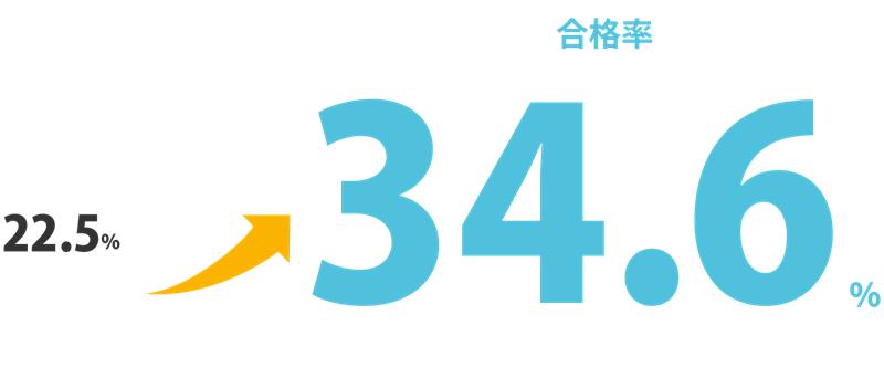合格率が22.5%から36.0%にアップ